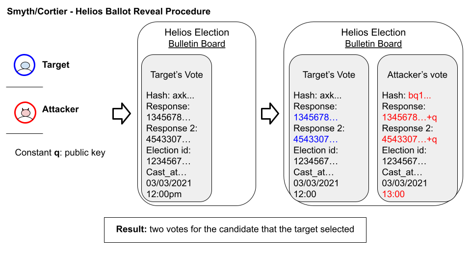 Cortier Attack Diagram